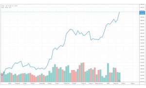 Diễn biến giá vàng thế giới từ đầu năm 2019 đến nay. Nguồn: Vntradingview.