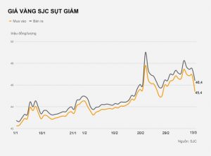 Giá vàng giảm mạnh